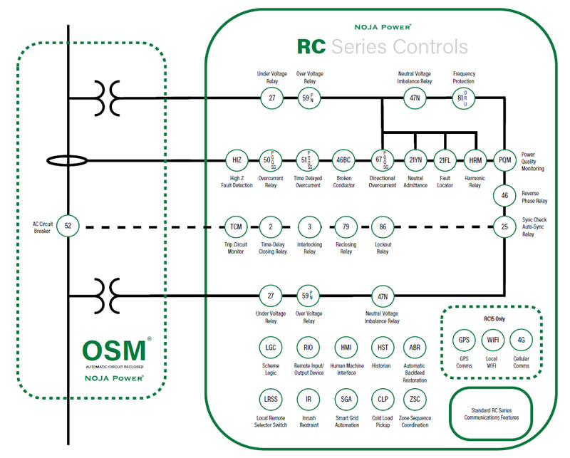 Single Line Diagram of an OSM Recloser System